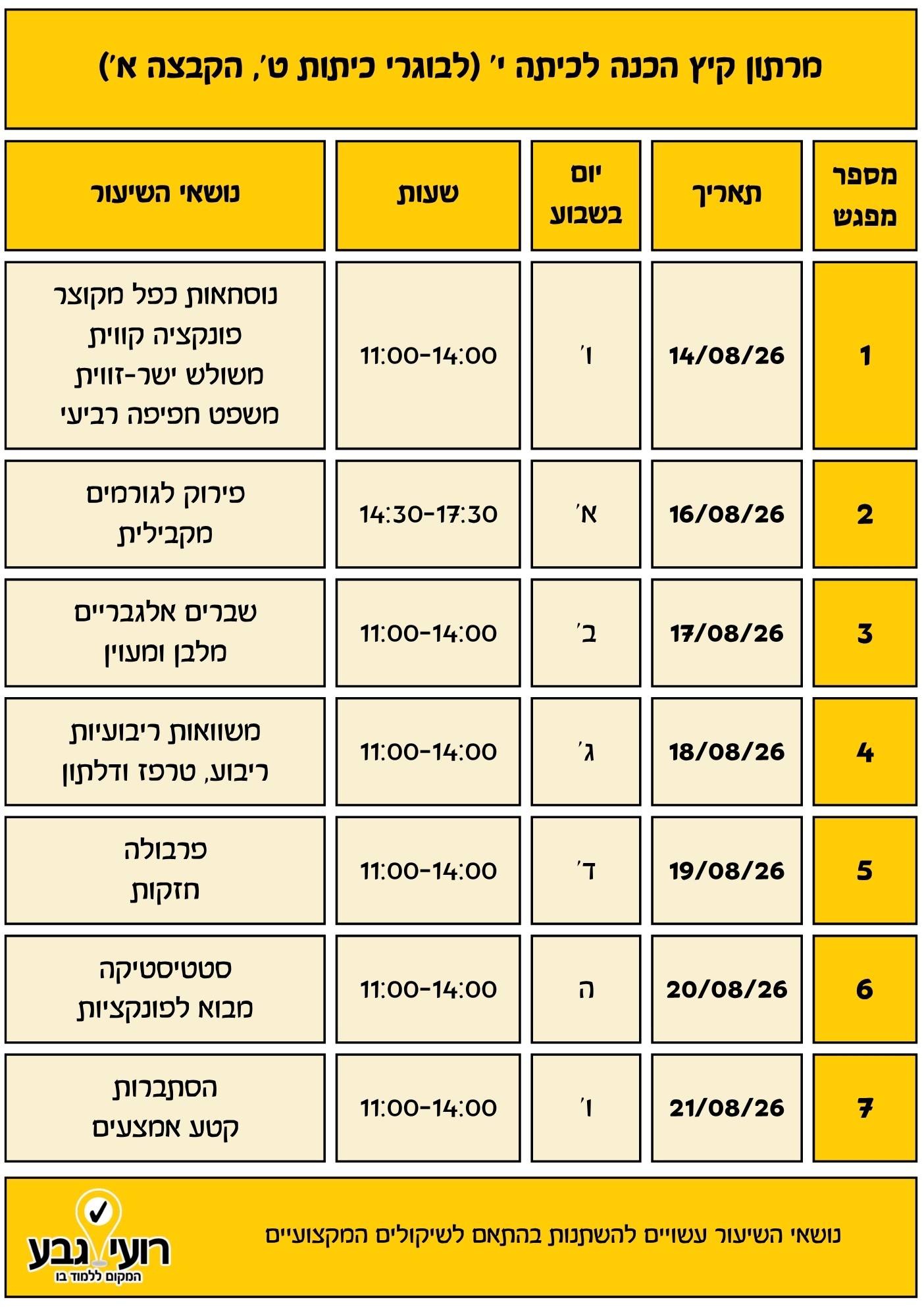 טבלה בעברית המפרטת את לוח הזמנים של מחנה הקיץ לבוגרי כיתה ט', כולל תאריכים, שעות, מקצועות ומספר המפגשים. צבעי הטבלה הם צהוב ואפור, ובתחתיתה מופיע לוגו.